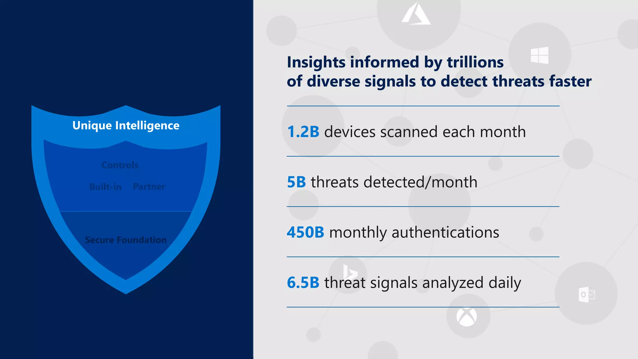 threats detected/monthBuilt-in Partner
Controls
Unique Intelligence
Built-in Partner
Controls
 