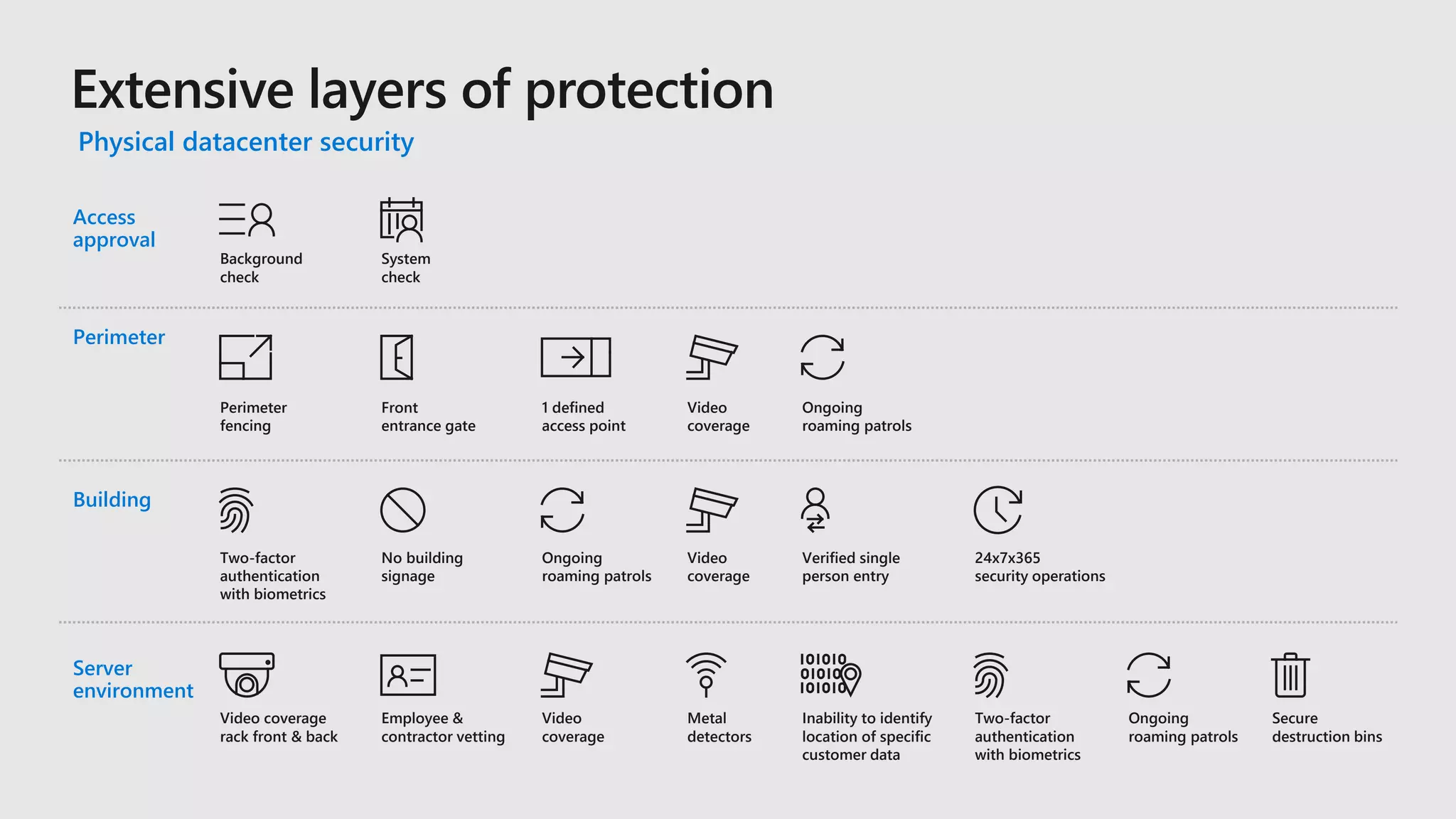 Two-factor
authentication
with biometrics
Employee &
contractor vetting
Metal
detectors
Video coverage
rack front & back
Inability to identify
location of specific
customer data
Secure
destruction bins
Ongoing
roaming patrols
Video
coverage
Ongoing
roaming patrols
Front
entrance gate
1 defined
access point
Video
coverage
Perimeter
fencing
Two-factor
authentication
with biometrics
Video
coverage
No building
signage
24x7x365
security operations
Verified single
person entry
Ongoing
roaming patrols
Background
check
System
check
Access
approval
Perimeter
Building
Server
environment
Physical datacenter security
 