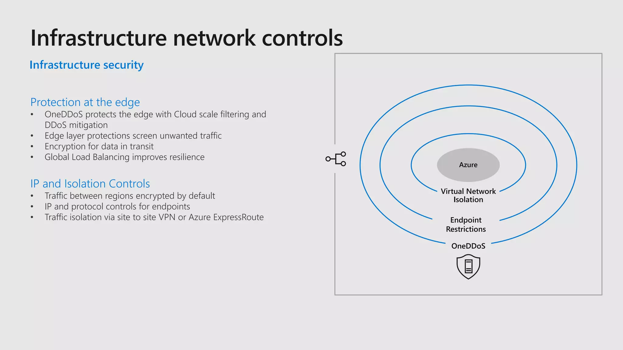 Protection at the edge
• OneDDoS protects the edge with Cloud scale filtering and
DDoS mitigation
• Edge layer protections screen unwanted traffic
• Encryption for data in transit
• Global Load Balancing improves resilience
IP and Isolation Controls
• Traffic between regions encrypted by default
• IP and protocol controls for endpoints
• Traffic isolation via site to site VPN or Azure ExpressRoute
Infrastructure security
Azure
Virtual Network
Isolation
Endpoint
Restrictions
OneDDoS
 