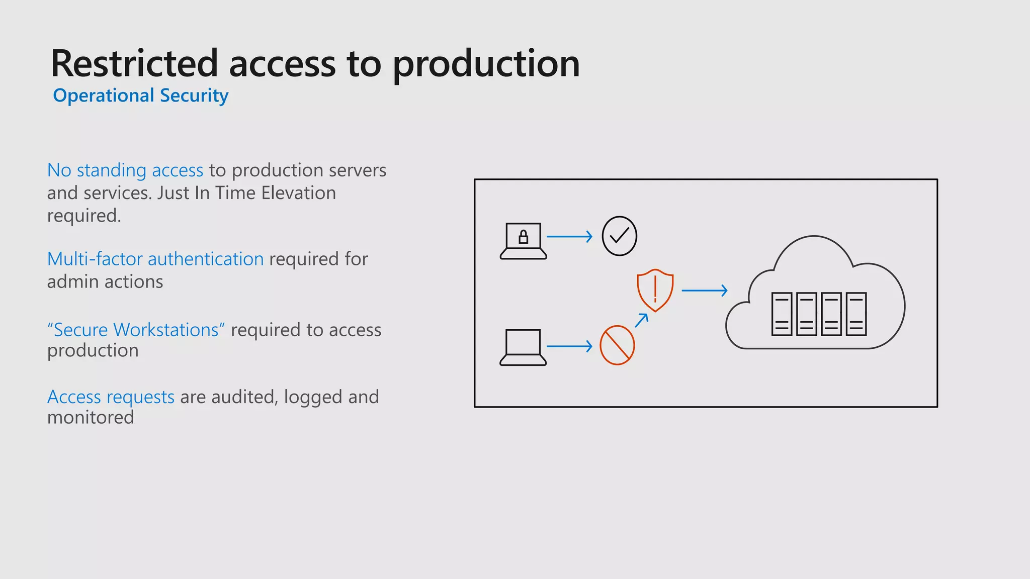 No standing access to production servers
and services. Just In Time Elevation
required.
Multi-factor authentication required for
admin actions
“Secure Workstations” required to access
production
Access requests are audited, logged and
monitored
Operational Security
 