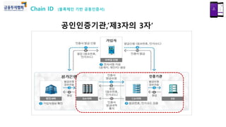 인증기관
공인인증기관,’제3자의 3자’
Chain ID (블록체인 기반 공동인증서)
 