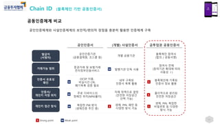 공동인증체계 비교
13
공인인증체계와 사설인증체계의 보안적/편의적 장점을 충분히 활용한 인증체계 구축
발급자
(서명자)
거래가능 범위
인증서/
개인키 저장 위치
인증서 유효성
확인
개인키 접근 방식
공인인증서
공인인증기관
(금융결제원, 코스콤 등)
증권거래 및 보험거래
전자정부민원서비스
주로 디바이스의
정해진 위치(NPKI폴더)
OCSP 이용,
비실시간 CRL
폐기목록 검증 필요
복잡한 PW 방식
(생체인증 추진 중)
(개별) 사설인증서
개별 금융기관
발행기관 단독 사용
자체 정책으로 결정
(안전한 저장공간
선택 가능)
내부 구축된
인증서 목록 활용
생체, PIN, 패턴 등
다양한 방식 가능
금투업권 공동인증서
블록체인 참여사
(합의 / 공동서명)
참여사 전체
(참여기관 확대에 따라
사용성 ↑)
물리적으로 분리된
안전한 저장공간
블록체인에 기록된
인증서 정보 활용
생체, PIN, 복잡한
비밀번호 등 다양한
방식 가능
S S
SW
W
W
S
W
WS Strong point Weak point
Chain ID (블록체인 기반 공동인증서)
 