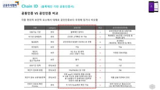 공동인증 VS 공인인증 비교
14
각종 편의적 보안적 요소에서 대체로 공인인증보다 우위에 있거나 비슷함
구분 category 공동인증 비교 공인인증(증권전용)
사용가능 기관 편의 블록체인 참여사 <
온라인증권거래 및 보험거래
전자정부민원서비스
타기관 등록절차 편의 간단한 고객확인 후 가능 >
계좌확인, ARS인증, OTP인증 등
복잡한 절차
발급절차 편의 공인인증과 동일한 프로세스로 진행 =
본인확인
(계좌번호, 계좌비번 등 확인)
부인방지 보안 가능 = 가능
개인키
저장공간
보안
TEE 또는 앱 영역
(모든 단말기 가능) > 지정된 경로(파일)
개인키
접근가능여부
보안 불가 > 가능
유효기간 정책 편의/보안 3년 > 1년
개인키 암호화 방법 편의/보안 PIN/PW/BIO 등 다양 > PW
개인키 암호 오류대응정책 편의/보안
인증 app이 비밀번호 통합 관리함
→ 사용 시도한 금융기관에 상관 없이
총 오류횟수가 임계치에 도달하면
인증서 사용 불가처리
> 개별 금융기관에서 관리
인증서 유효성 확인
Process
편의 각 사의 Node에서 확인 가능 >
외부기관과 I/F 필요(OCSP)
CRL 폐기목록 확인(비실시간)
Chain ID (블록체인 기반 공동인증서)
 