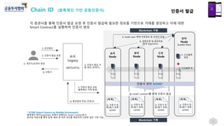 인증서 발급
15
각 증권사를 통해 인증서 발급 요청 후 인증서 발급에 필요한 정보를 기반으로 거래를 생성하고 이에 대한
Smart Contract를 실행하여 인증서 생성
A사
Node
D사
Node
[Leader Peer]
⑦ 신규블록
생성
⑪ 인증서 등
록/폐기 목록
update
[목록]
⑪ 인증서 등
록/폐기 목록
update
[목록]
⑪ 인증서 등
록/폐기 목록
update
[목록]
⑪ 인증서 등
록/폐기 목록
update
[목록]
Blockchain 구동
Blockchain 기록
B사
Node
C사
Node
⑩ smart contract를 통해 인증서 발급
인증서 관리 SCORE*
⑥ leader peer 에게 인증정보 및 공개키 전송
⑧ 검증요청 및 결과전송
(합의 Algorithm)
⑨ 신규블록 추
가
A사
Legacy
(MTS/HTS)
① 본인확인
② 개인키/공개키 생성
③ 인증서 발급 요청
⑤ 인증서 발급 요청
(블록체인 거래 발생)
⑫ 발급결과 전송 (인증서)
④ 인증서 발급 거
래 생성 (공개키)
⑬ 인증서
* SCORE (Smart Contract on Reliable Environment)
블록체인 엔진(loopchain) 상에서 실행되는 Smart Contract로서
분리된 저장소를 통한 등록, 배포 및 버전 관리를 제공하여 다양한 업무 구현 가능
Chain ID (블록체인 기반 공동인증서)
 