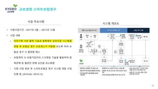 18
사업 주요사항
시스템 개요도
✓ 시범사업기간 : 2017년 4월 ~ 2017년 12월
✓ 사업 내용
• 의무기록 사본 출력 기술과 블록체인 상호인증 시스템을
연동 후 보험금 청구 프로세스가 자동화 되도록 하여 보
험금 청구 시 불편함 해소
• 보험계약 시 보험가입자의 스크래핑 기술을 활용하여 중
복판매 등 불완전 판매 요인을 최소화함
• 시범 사업 완료 후 스마트보험금 청구 시스템 개발 사업
진행 중 (2018.06~2018.12)
교보생명 스마트보험청구
 