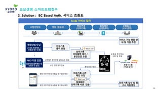 19
본인인증 확인
보험시스템
(지급 심사)IoT
보험금 청구정보
조회 및 제공
2. Solution : BC Based Auth. 서비스 흐름도
교보생명 스마트보험청구
 