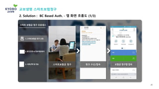 20
2. Solution : BC Based Auth. - 앱 화면 흐름도 (1/3)
1. 스마트보험금 청구 신청
링크 수신/접속스마트보험금 청구
2. 본인인증 & 정보제공동의
3. 서류선택 및 전송 보험금 청구앱 접속
스마트 보험금 청구 프로세스
교보생명 스마트보험청구
 