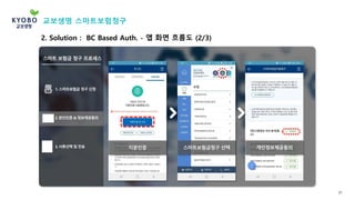 21
2. Solution : BC Based Auth. - 앱 화면 흐름도 (2/3)
1. 스마트보험금 청구 신청
2. 본인인증 & 정보제공동의
3. 서류선택 및 전송 스마트보험금청구 선택지문인증 개인정보제공동의
스마트 보험금 청구 프로세스
교보생명 스마트보험청구
 
