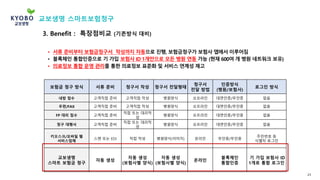 보험금 청구 방식 서류 준비 청구서 작성 청구서 전달형태
청구서
전달 방법
인증방식
(병원/보험사)
로그인 방식
내방 접수 고객직접 준비 고객직접 작성 병원양식 오프라인 대면인증/무인증 없음
우편/FAX 고객직접 준비 고객직접 작성 병원양식 오프라인 대면인증/무인증 없음
FP 대리 접수 고객직접 준비
직접 또는 대리작
성
병원양식 오프라인 대면인증/무인증 없음
청구 대행사 고객직접 준비
직접 또는 대리작
성
병원양식 오프라인 대면인증/무인증 없음
키오스크/모바일 웹
서비스업체
스캔 또는 EDI 직접 작성 병원양식(이미지) 온라인 무인증/무인증
주민번호 등
식별자 로그인
교보생명
스마트 보험금 청구
자동 생성
자동 생성
(보험사별 양식)
자동 생성
(보험사별 양식)
온라인
블록체인
통합인증
기 가입 보험사 ID
1개로 통합 로그인
• 서류 준비부터 보험금청구서 작성까지 자동으로 진행, 보험금청구가 보험사 앱에서 이루어짐
• 블록체인 통합인증으로 기 가입 보험사 ID 1개만으로 모든 병원 연동 가능 (현재 600여 개 병원 네트워크 보유)
• 의료정보 통합 운영 관리를 통한 의료정보 표준화 및 서비스 연계성 제고
23
3. Benefit : 특장점비교 (기존방식 대비)
교보생명 스마트보험청구
 