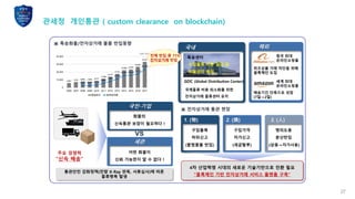 27
▣ 특송화물/전자상거래 물품 반입동향
국내
특송센터
GDC (Global Distribution Center)
국제물류 비용 최소화를 위한
전자상거래 물류센터 유치
수입물류 비용 절감 및
위험관리 목적
해외
위조상품 거래 차단을 위해
블록체인 도입
중국 최대
온라인쇼핑몰
전체 반입 중 71%
전자상거래 반입
세계 최대
온라인쇼핑몰
배송기간 단축으로 성장
(7일→2일)
국민·기업
주요 경쟁력
“신속 배송”
화물의
신속통관 보장이 필요하다 !
세관
어떤 화물이
신뢰 가능한지 알 수 없다 !
VS
▣ 전자상거래 통관 현장
1. (物)
구입품목
허위신고
(불법물품 반입)
2. (換)
구입가격
저가신고
(세금탈루)
3. (人)
명의도용
분산반입
(상용→자가사용)
4차 산업혁명 시대의 새로운 기술기반으로 전환 필요
“블록체인 기반 전자상거래 서비스 플랫폼 구축”
통관안전 강화정책(전량 X-Ray 판독, 서류심사)에 따른
물류병목 발생
관세청 개인통관 ( custom clearance on blockchain)
 