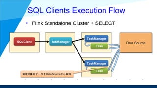 スキーマ 付き 分散ストリーム処理 を実行可能な FlinkSQLClient の紹介