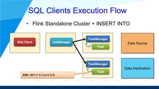 SQL Clients Execution Flow
• Flink Standalone Cluster + INSERT INTO
SQLClient JobManager
TaskManager
TaskManager
Data Sour...
