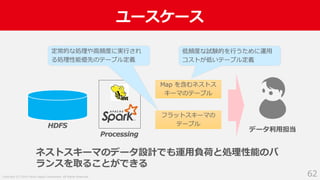 Copyright (C) 2019 Yahoo Japan Corporation. All Rights Reserved.
ユースケース
62
HDFS
Processing
データ利用担当
Map を含むネストス
キーマのテーブル
フラ...