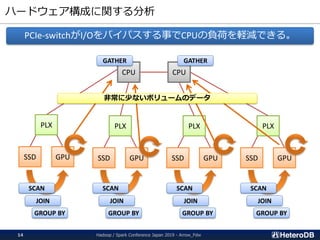ハードウェア構成に関する分析
Hadoop / Spark Conference Japan 2019 - Arrow_Fdw14
PCIe-switchがI/Oをバイパスする事でCPUの負荷を軽減できる。
CPU CPU
PLX
SSD GPU
PLX
SSD GPU
PLX
SSD GPU
PLX
SSD GPU
SCAN SCAN SCAN SCAN
JOIN JOIN JOIN JOIN
GROUP BY GROUP BY GROUP BY GROUP BY
非常に少ないボリュームのデータ
GATHER GATHER
 