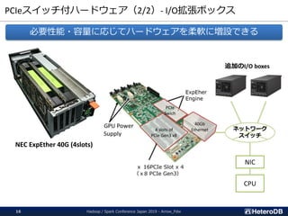 PCIeスイッチ付ハードウェア（2/2）- I/O拡張ボックス
Hadoop / Spark Conference Japan 2019 - Arrow_Fdw16
NEC ExpEther 40G (4slots)
4 slots of
PCIe Gen3 x8
PCIe
Swich
40Gb
Ethernet ネットワーク
スイッチ
CPU
NIC
追加のI/O boxes
必要性能・容量に応じてハードウェアを柔軟に増設できる
 