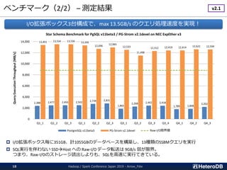 ベンチマーク（2/2） – 測定結果
Hadoop / Spark Conference Japan 2019 - Arrow_Fdw18
 I/O拡張ボックス毎に351GB、計1055GBのデータベースを構築し、13種類のSSBMクエリを実行
 SQL実行を伴わない SSDHost への Raw-I/O データ転送は 9GB/s 弱が限界。
つまり、Raw-I/Oのストレージ読出しよりも、SQLを高速に実行てきている。
2,388 2,477 2,493 2,502 2,739 2,831
1,865
2,268 2,442 2,418
1,789 1,848
2,202
13,401 13,534 13,536 13,330
12,696
12,965
12,533
11,498
12,312 12,419 12,414 12,622 12,594
0
2,000
4,000
6,000
8,000
10,000
12,000
14,000
Q1_1 Q1_2 Q1_3 Q2_1 Q2_2 Q2_3 Q3_1 Q3_2 Q3_3 Q3_4 Q4_1 Q4_2 Q4_3
QueryExecutionThroughput[MB/s]
Star Schema Benchmark for PgSQL v11beta3 / PG-Strom v2.1devel on NEC ExpEther x3
PostgreSQL v11beta3 PG-Strom v2.1devel Raw-I/O限界値
I/O拡張ボックス3台構成で、max 13.5GB/s のクエリ処理速度を実現！
v2.1
 