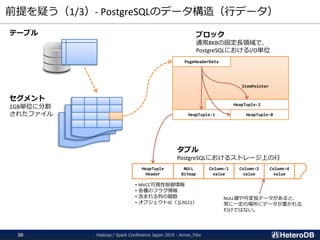 前提を疑う（1/3）- PostgreSQLのデータ構造（行データ）
テーブル
セグメント
1GB単位に分割
されたファイル
ブロック
通常8KBの固定長領域で、
PostgreSQLにおけるI/O単位
PageHeaderData
HeapTuple-0HeapTuple-1
HeapTuple-2
ItemPointer
HeapTuple
Header
• MVCC可視性制御情報
• 各種のフラグ情報
• 含まれる列の個数
• オブジェクトID（≦PG11）
NULL
Bitmap
Column-1
value
Column-2
value
Column-4
value
タプル
PostgreSQLにおけるストレージ上の行
NULL値や可変長データがあると、
常に一定の場所にデータが置かれる
わけではない。
Hadoop / Spark Conference Japan 2019 - Arrow_Fdw20
 