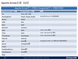 Apache Arrowとは（2/2）
Apache Arrowデータ型 PostgreSQLデータ型 備考
Int int2, int4, int8
FloatingPoint float2, float4, float8 float2はPG-Stromによる独自拡張
Binary bytea
Utf8 text
Bool bool
Decimal numeric
Date date unitsz = Day に補正
Time time unitsz = MicroSecondに補正
Timestamp timestamp unitsz = MicroSecondに補正
Interval interval
List array型 PostgreSQLでは行ごとに異なる次元数を指定可
Struct composite型
Union ------
FixedSizeBinary bytea型?
FixedSizeList array型?
Map ------
Apache Arrowデータ型とPostgreSQLデータ型の対応
Hadoop / Spark Conference Japan 2019 - Arrow_Fdw28
 