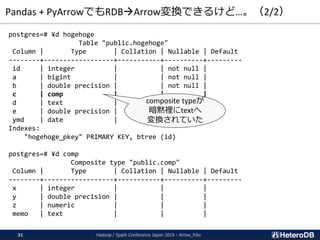 Pandas + PyArrowでもRDBArrow変換できるけど…。（2/2）
postgres=# ¥d hogehoge
Table "public.hogehoge"
Column | Type | Collation | Nullable | Default
--------+------------------+-----------+----------+---------
id | integer | | not null |
a | bigint | | not null |
b | double precision | | not null |
c | comp | | |
d | text | | |
e | double precision | | |
ymd | date | | |
Indexes:
"hogehoge_pkey" PRIMARY KEY, btree (id)
postgres=# ¥d comp
Composite type "public.comp"
Column | Type | Collation | Nullable | Default
--------+------------------+-----------+----------+---------
x | integer | | |
y | double precision | | |
z | numeric | | |
memo | text | | |
composite typeが
暗黙裡にtextへ
変換されていた
Hadoop / Spark Conference Japan 2019 - Arrow_Fdw31
 
