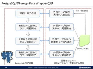 拡張モジュール
（FDWドライバ）で実装する部分
PostgreSQLのForeign Data Wrapperとは
実行計画の作成
それ以外の部分の
クエリ実行開始
それ以外の部分の
クエリ実行終了
それ以外の部分の
クエリ実行終了
外部テーブルの
スキャン実行開始
外部テーブルから
結果を１行取り出す
外部テーブルの
スキャン実行終了
外部テーブルの
実行パスを生成
PostgreSQLコア実装
Arrowファイル
スキーマ情報など
Hadoop / Spark Conference Japan 2019 - Arrow_Fdw34
 