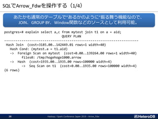SQLでArrow_Fdwを操作する（1/4）
postgres=# explain select a,c from mytest join t1 on a = aid;
QUERY PLAN
----------------------------------------------------------------------
Hash Join (cost=3185.00..142449.01 rows=1 width=40)
Hash Cond: (mytest.a = t1.aid)
-> Foreign Scan on mytest (cost=0.00..139264.00 rows=1 width=40)
files0: /tmp/hogehoge1000.arrow
-> Hash (cost=1935.00..1935.00 rows=100000 width=4)
-> Seq Scan on t1 (cost=0.00..1935.00 rows=100000 width=4)
(6 rows)
あたかも通常のテーブルで”あるかのように”振る舞う機能なので、
JOIN、GROUP BY、Window関数などのソースとして利用可能。
Hadoop / Spark Conference Japan 2019 - Arrow_Fdw38
 