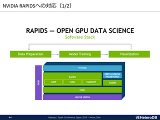 NVIDIA RAPIDSへの対応（1/2）
Hadoop / Spark Conference Japan 2019 - Arrow_Fdw44
 