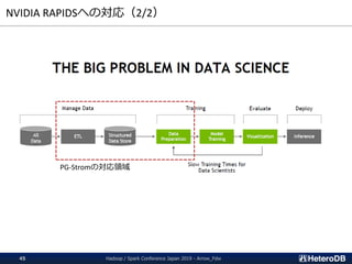 NVIDIA RAPIDSへの対応（2/2）
PG-Stromの対応領域
Hadoop / Spark Conference Japan 2019 - Arrow_Fdw45
 