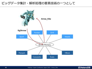 ビッグデータ集計・解析処理の要素技術の一つとして
Arrow_Fdw
Pg2Arrow
Hadoop / Spark Conference Japan 2019 - Arrow_Fdw46
 