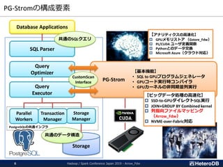 PostgreSQLの共通インフラ
PG-Stromの構成要素
Hadoop / Spark Conference Japan 2019 - Arrow_Fdw6
SQL Parser
Query
Optimizer
Query
Executor
Storage
PG-Strom
CustomScan
Interface
Database Applications
Storage
Manager
Transaction
Manager
Parallel
Workers
【ビッグデータ処理の高速化】
 SSD-to-GPUダイレクトSQL実行
 JOIN+GROUP BY Combined kernel
 列指向ファイルマッピング
（Arrow_Fdw）
 NVME-over-Fabric対応
【基本機能】
• SQL to GPUプログラムジェネレータ
• GPUコード実行時コンパイラ
• GPUカーネルの非同期並列実行
【アナリティクスの高速化】
 GPUメモリストア （Gstore_Fdw）
 PL/CUDA ユーザ定義関数
 Pythonとのデータ交換
 Microsoft Azure（クラウド対応）
共通のSQLクエリ
共通のデータ構造
 
