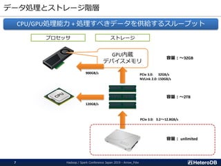 データ処理とストレージ階層
CPU/GPU処理能力 + 処理すべきデータを供給するスループット
プロセッサ ストレージ
GPU内蔵
デバイスメモリ
900GB/s
120GB/s
PCIe 3.0: 32GB/s
NVLink 2.0: 150GB/s
PCIe 3.0: 3.2～12.8GB/s
容量：～32GB
容量：～2TB
容量： unlimited
Hadoop / Spark Conference Japan 2019 - Arrow_Fdw7
 