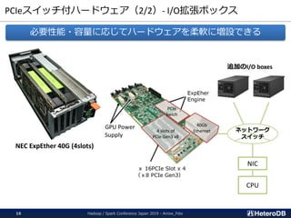 PCIeスイッチ付ハードウェア（2/2）- I/O拡張ボックス
Hadoop / Spark Conference Japan 2019 - Arrow_Fdw16
NEC ExpEther 40G (4slots)
4 slots of
PC...