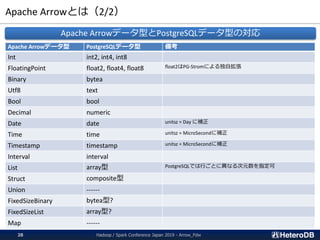 Apache Arrowとは（2/2）
Apache Arrowデータ型 PostgreSQLデータ型 備考
Int int2, int4, int8
FloatingPoint float2, float4, float8 float2はPG...