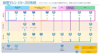 仮想マシン シリーズの系統
13
一般的な目的
(汎用)
メモリが必要なワークロード
(メモリの最適化)
CPU 優先
(コンピュート最適化)
NoSQL 向け
(ストレージの最適化)
GPUHPC
A1- A7 Standard A Basic
D1 – 4
D1 – 5 v2
Dv3
Av2
B Ev3
D 11 – 15 v2
G
M Fv2
F
A8-11
Standard
H L NV NC
ND
NCv2
NCv3
D 11 – 14
初代第2世代第3世代最新世代
！
ワンポイント
SAP
SAP
SAP SAP
SAP
SAPSAPSAP
SAP認定VM
 