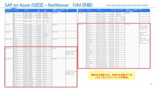 VM Series VM Type VMSize 2-Tier
SAPS
3-Tier
SAPS
DB関連ファイル用の
ストレージ要件
備考
A-series A5 2CPU, 14GiB 1,500 12,000 Standard
A6 4CPU, 28GiB 3,000 25,000
A7 8CPU, 56GiB 6,000 50,000
A8 /
A10
8CPU, 56GiB 11,000 No support
A9 /
A11
16CPU, 112GiB 22,000 No support
D-series D11 2CPU, 14GiB 2,325 (*) Standard
D12 4CPU, 28GiB 4,650 (*)
D13 8CPU, 56GiB 9,300 (*)
D14 16CPU, 112GiB 18,600 (*)
DS-series DS11 2CPU, 14GiB 2,325 (*) Premium
DS12 4CPU, 28GiB 4,650 48,750
DS13 8CPU, 56GiB 9,300 91,050
DS14 16CPU, 112GiB 18,600 (*)
DSv2-series DS11_v2 2CPU, 14GiB 3,530 (*) Premium
DS12_v2 4CPU, 28GiB 6,680 (*)
DS13_v2 8CPU, 56GiB 12,300 (*)
DS14_v2 16CPU, 112GiB 24,180 (*)
DS15_v2 20CPU, 140GiB 30,430 (*)
Dsv3-series D2s_v3 2CPU, 8GiB 2,178 (*) Premium
CPU hyperthreading
enabled on the
hypervisor layer
D4s_v3 4CPU, 16GiB 4,355 (*)
D8s_v3 8CPU, 32GiB 8,710 (*)
D16s_v3 16CPU, 64GiB 17,420 (*)
D32s_v3 32CPU, 128GiB 34,840 (*)
D64s_v3 64CPU, 256GiB 69,680 (*)
Esv3-series E2s_v3 2CPU, 16GiB 2,178 (*) Premium
CPU hyperthreading
enabled on the
hypervisor layer
E4-2s_v3 2CPU, 32GiB 2,189 (*)
E8-2s_v3 2CPU, 64GiB 2,189 (*)
E4s_v3 4CPU, 32GiB 4,355 (*)
E8-4s_v3 4CPU, 64GiB 4,378 (*)
E16-4s_v3 4CPU, 128GiB 4,378 (*)
E8s_v3 8CPU, 64GiB 8,710 (*)
E16-8s_v3 8CPU, 128GiB 8,756 (*)
E32-8s_v3 8CPU, 256GiB 8,756 (*)
E16s_v3 16CPU, 128GiB 17,420 (*)
E32-16s_v3 16CPU, 256GiB 17,512 (*)
E64-16s_v3 16CPU, 432GiB 17,512 (*)
E32s_v3 32CPU, 256GiB 34,840 (*)
E64-32s_v3 32CPU, 432GiB 35,025 (*)
E64is_v3 64CPU, 432GiB 70,050 (*)
E64s_v3 64CPU, 432GiB 70,050 (*)
VM Series VM Type VMSize 2-Tier SAPS 3-Tier SAPS DB関連ファイル用のス
トレージ要件
備考
GS-series GS1 2CPU, 28GiB 3,580 34,415 Premium
GS2 4CPU, 56GiB 6,900 78,620
GS3 8CPU, 112GiB 11,870 137,520
GS4 16CPU, 224GiB 22,680 247,880
GS5 32CPU, 448GiB 41,670 (*)
M-series M8-2ms 2CPU, 219GiB 2,154 (*) Premium CPU
hyperthreading
enabled on the
hypervisor layer.
Supported OS
versions:
Windows Server
2016
SLES 12 SP2
Red Hat Enterprise
Linux
Oracle Linux 7.3
M8-4ms 4CPU, 219GiB 4,308 (*)
M16-4ms 4CPU, 438 GiB 4,308 (*)
M8ms 8CPU, 219 GiB 8,616 (*)
M16-8ms 8CPU, 438 GiB 8,616 (*)
M32-8ms 8CPU, 875GiB 8,616 (*)
M16ms 16CPU, 438 GiB 17,232 (*)
M32-16ms 16CPU, 875 GiB 17,232 (*)
M64-16ms 16CPU, 1792 GiB 17,232 (*)
M32ts 32CPU, 192 GiB 33,670 (*)
M32ls 32CPU, 256GiB 33,670 (*)
M32ms 32CPU, 875GiB 34,465 (*)
M64-32ms 32CPU, 1792 GiB 34,465 (*)
M128-32ms 32CPU, 3800 GiB 34,465 (*)
M64ls 64CPU, 512GiB 66,600 (*)
M64s 64CPU,1024GiB 67,315 (*)
M64ms 64CPU,1792GiB 68,930 (*)
M128-64ms 64CPU,3892 GiB 68,930 (*)
M128s 128CPU,2048GiB 134,630 (*)
M128ms 128CPU,3892 GiB 134,630 (*)
SAP on Azure の認定 – NetWeaver （VM 詳細）
14
https://launchpad.support.sap.com/#/notes/1928533
現時点の提案では、赤枠内を選択すべき
（コスト＆パフォーマンスの観点）
 