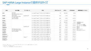 SAP HANA Large Instanceで提供するサイズ
15
SKU SAP 製品 ワークロード CPU CPU スレッド メモリ STORAGE 利用可能なリージョン
S72 SAP BW、
SAP BW/4HANA または
SAP HANA、
SAP Business Suite
on SAP HANA、
SAP S/4HANA
OLAP/OLTP
2 x Intel®
Xeon®
プロセッサ E7-8890 v3 72 768 GB 3 TB
米国西部および
米国東部、
オーストラリア東部、
オーストラリア南東部、
東日本、
西日本、
西ヨーロッパ、
および北ヨーロッパ
S192*
4 x Intel®
Xeon®
プロセッサ E7-8890 v4 192 2 TB 8 TB
S384 8 x Intel®
Xeon®
プロセッサ E7-8890 v4 384 4 TB 16 TB
S72m
SAP Business Suite
on SAP HANA または
SAP S/4HANA
OLAP/OLTP
2 x Intel®
Xeon®
プロセッサ E7-8890 v3 72 1.5 TB 6 TB
S96** 2 x Intel®
Xeon®
プロセッサ E7-8890 v4 96 768 GB 3 TB
S192m 4 x Intel®
Xeon®
プロセッサ E7-8890 v4 192 4 TB 16 TB
S384m 8 x Intel®
Xeon®
プロセッサ E7-8890 v4 384 6 TB 18 TB
S384xm 8 x Intel®
Xeon®
プロセッサ E7-8890 v4 384 8 TB 22 TB
S576m 12 x Intel®
Xeon®
プロセッサ E7-8890 v4 576 12 TB 28 TB
S768m 16 x Intel®
Xeon®
プロセッサ E7-8890 v4 768 16 TB 36 TB
S960m 20 x Intel®
Xeon®
プロセッサ E7-8890 v4 960 20 TB 46 TB
S192xm**
TDIv5***
4 x Intel®
Xeon®
プロセッサ E7-8890 v4 192 6 TB 16 TB
S384xxm**
8 x Intel®
Xeon®
プロセッサ E7-8890 v4 384 12 TB 28 TB
S576xm**
12 x Intel®
Xeon®
プロセッサ E7-8890 v4 576 18 TB 41 TB
S768xm**
16 x Intel®
Xeon®
プロセッサ E7-8890 v4 768 24 TB 56 TB
*S192 は、最大 15+1 ノードから成る SAP BW のスケールアウト構成で認定されています。
** 2018 年に一般公開されます。
***TDIv5 では、お客様固有の SAP 認可が必要です
 