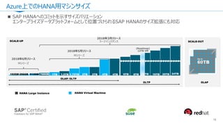 Azure上でのHANA用マシンサイズ
16
HANA Large Instance HANA Virtual Machine
768GB 1.5TB 1.75TB 2TB 2TB 4TB 4TB 6TB 8TB 12TB 16TB 20TB
OLTP
OLAP/ OLTP
SCALE-UP SCALE-OUT
OLAP
1TB512GB256GB
2018年6月リリース
Mシリーズ
2018年5月リリース
2018年3月リリース
192GB 24TB
(Roadmap)
12TB VM
 