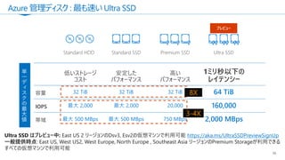Azure 管理ディスク : 最も速い Ultra SSD
36
https://aka.ms/UltraSSDPreviewSignUp
一般提供時点: East US, West US2, West Europe, North Europe , Southeast Asia リージョンのPremium Storageが利用できる
すべての仮想マシンで利用可能
8X
3-4X
 