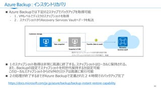 Azure Backup : インスタントリカバリ
44
https://docs.microsoft.com/ja-jp/azure/backup/backup-instant-restore-capability
 