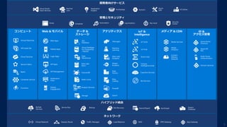9
ネットワーク
Traffic Manager Load Balancer VPN GatewayDNS App GatewayExpress RouteVirtual Network
ハイブリッド統合
Stretch
Database
Backup StorSimpleSite Recovery Import/Export
BizTalk
Services
Service Bus
Domain Services
Azure Active
Directory
Multi-Factor
Authentication
Azure AD
B2C
Content
Delivery
Network
Media Services
Bot Services
Event Hubs
IoT Suite
IoT Hub
Cognitive Services
Cortana
Intelligence Suite
HDInsight
Machine
Learning
Stream
Analytics
Data
Factory
Data
Catalog
Data Lake
Analytics
PowerBI
Search
SQL
Database
CosmosDB
Redis Cache
Azure Database
For PostgreSQL
/ MySQL
Data
Warehouse
Data Lake
Store
Storage
Analysis Services
Web Apps
Mobile Apps
API Management
API Apps
Notification
Hubs
Mobile
Engagement
Logic Apps
Virtual Machines
Cloud Services
Batch
Service Fabric
VM Scale Set
Container Service
Functions
管理とセキュリティ
Automation Key VaultScheduler Log Analytics
Security
CenterPortal
Visual Studio
Team Services
Application
Insights
Azure
SDK VS Online
DevTest
Labs
HockeyApp Xamarin
Media
Analytics
 