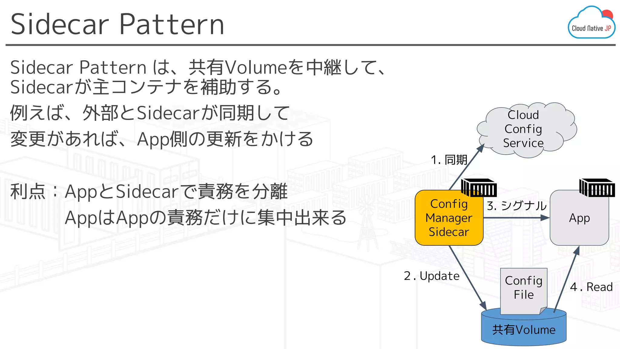 Sidecar Pattern
Sidecar Pattern は、共有Volumeを中継して、
Sidecarが主コンテナを補助する。
例えば、外部とSidecarが同期して
変更があれば、App側の更新をかける
利点：AppとSidecarで責務を分離
　　　AppはAppの責務だけに集中出来る
Config
Manager
Sidecar
Cloud
Config
Service
App
共有Volume
Config
File
1. 同期
3. シグナル
２. Update
４. Read
 