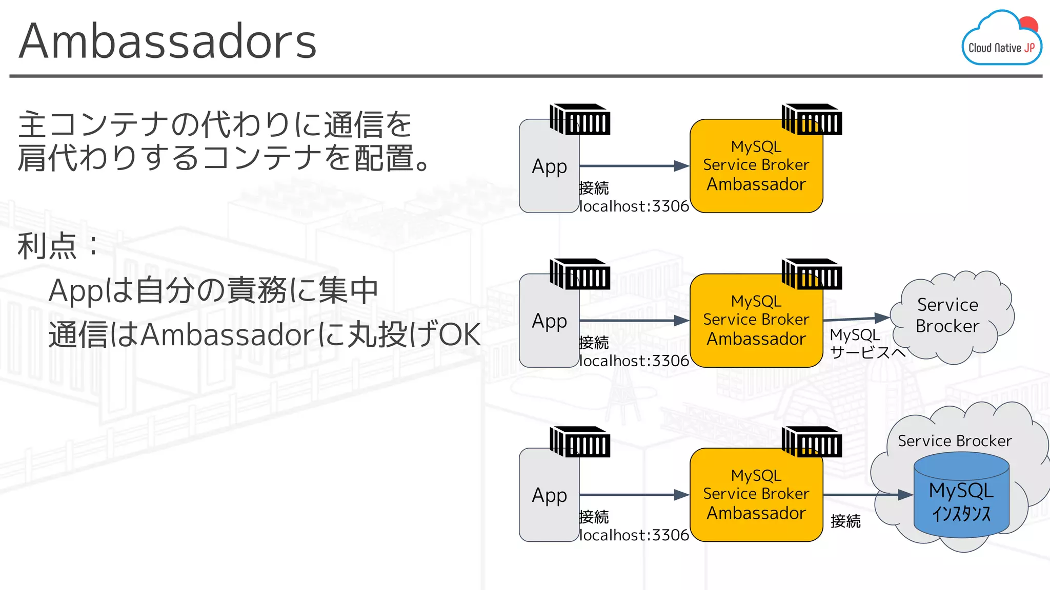 Ambassadors
主コンテナの代わりに通信を
肩代わりするコンテナを配置。
利点：
　Appは自分の責務に集中
　通信はAmbassadorに丸投げOK
MySQL
Service Broker
Ambassador
App
接続
localhost:3306
Service
Brocker
MySQL
Service Broker
Ambassador
App
接続
localhost:3306
MySQL
サービスへ
Service Brocker
MySQL
ｲﾝｽﾀﾝｽ
MySQL
Service Broker
Ambassador
App
接続
localhost:3306
接続
 