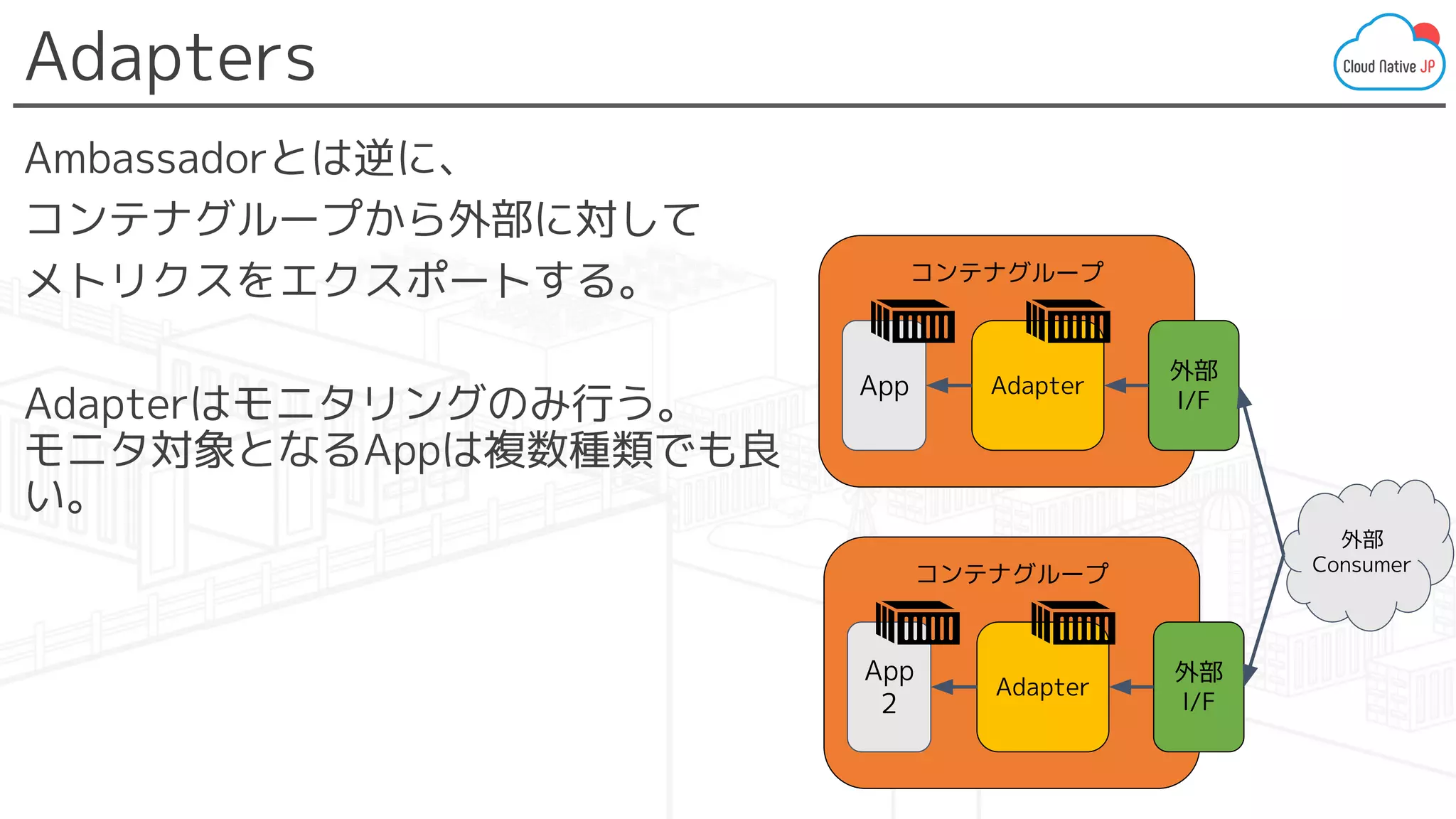 コンテナグループ
Adapters
Ambassadorとは逆に、
コンテナグループから外部に対して
メトリクスをエクスポートする。
Adapterはモニタリングのみ行う。
モニタ対象となるAppは複数種類でも良
い。
外部
Consumer
Adapter
App
2
外部
I/F
コンテナグループ
AdapterApp
外部
I/F
 