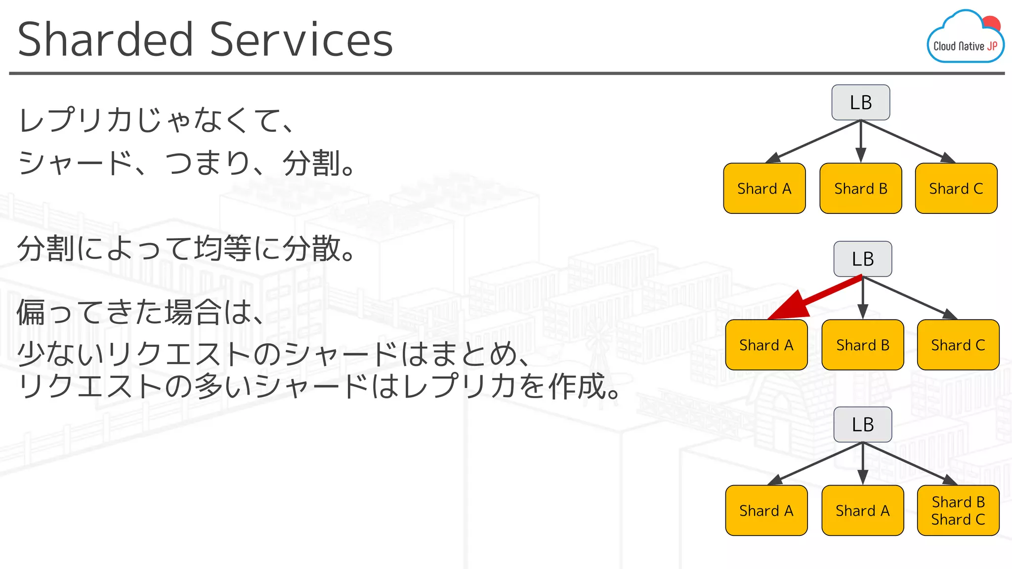 Sharded Services
レプリカじゃなくて、
シャード、つまり、分割。
分割によって均等に分散。
偏ってきた場合は、
少ないリクエストのシャードはまとめ、
リクエストの多いシャードはレプリカを作成。
Shard A
LB
Shard B Shard C
Shard A
LB
Shard B Shard C
Shard A
LB
Shard A
Shard B
Shard C
 