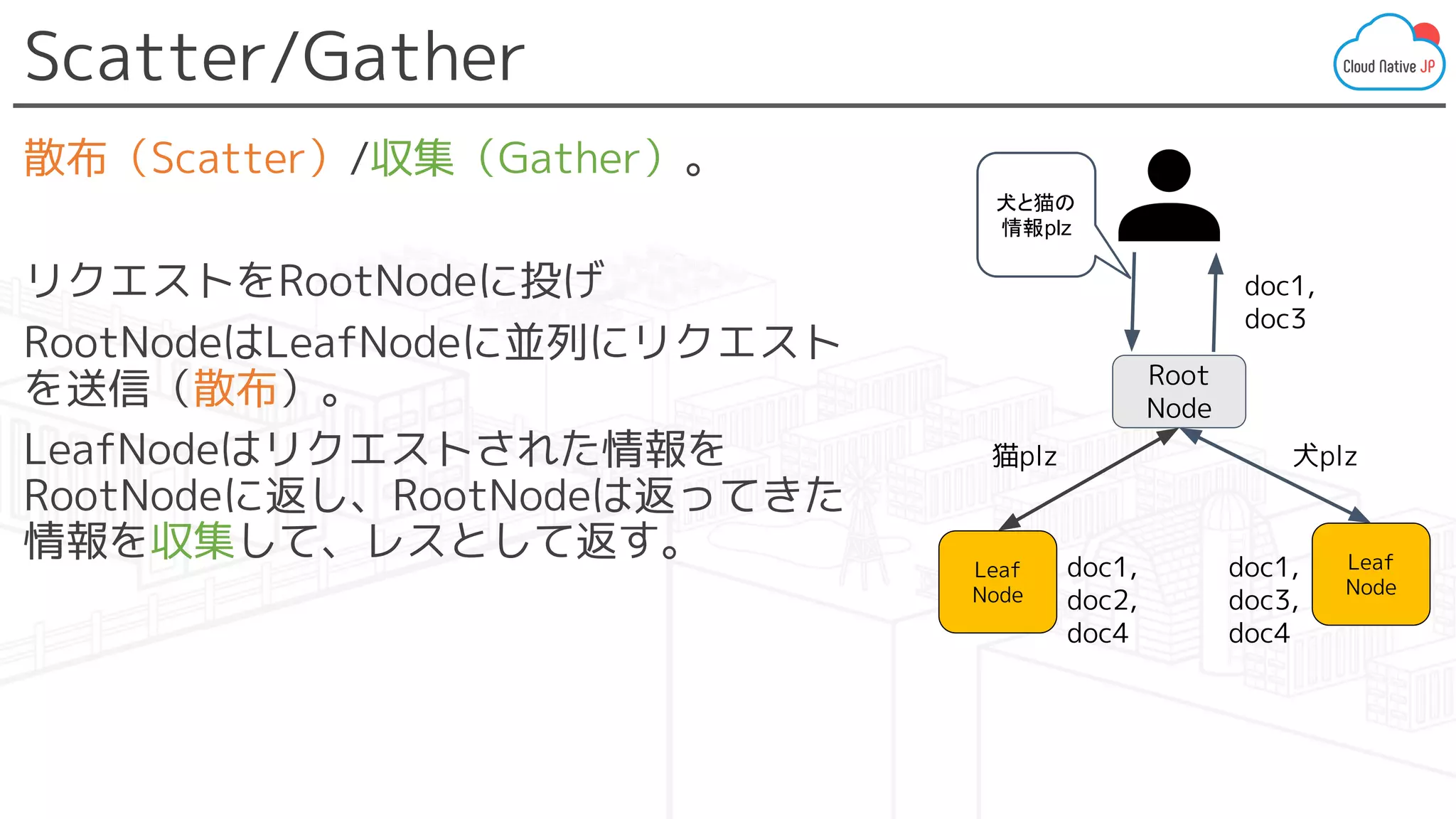 Scatter/Gather
散布（Scatter）/収集（Gather）。
リクエストをRootNodeに投げ
RootNodeはLeafNodeに並列にリクエスト
を送信（散布）。
LeafNodeはリクエストされた情報を
RootNodeに返し、RootNodeは返ってきた
情報を収集して、レスとして返す。
Leaf
Node
Root
Node
Leaf
Node
doc1,
doc2,
doc4
doc1,
doc3,
doc4
doc1,
doc3
犬と猫の
情報plz
猫plz 犬plz
 