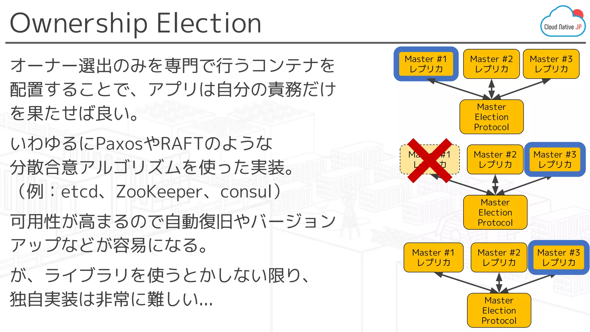 Ownership Election
オーナー選出のみを専門で行うコンテナを
配置することで、アプリは自分の責務だけ
を果たせば良い。
いわゆるにPaxosやRAFTのような
分散合意アルゴリズムを使った実装。
（例：etcd、ZooKeeper、consul）
可用性が高まるので自動復旧やバージョン
アップなどが容易になる。
が、ライブラリを使うとかしない限り、
独自実装は非常に難しい...
Master #1
レプリカ
Master #2
レプリカ
Master #3
レプリカ
Master
Election
Protocol
Master #1
レプリカ
Master #2
レプリカ
Master #3
レプリカ
Master
Election
Protocol
Master #1
レプリカ
Master #2
レプリカ
Master #3
レプリカ
Master
Election
Protocol
 