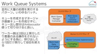 Work Queue Systems
並列に大量の処理を実行する
パターン。いわゆるバッチ。
キューを作成するマネージャ
が直接キューを作成せずに、
キュー出し部分はAmbassador
使って切り分けると良い。
ワーカー側は2回以上実行した
り悪意のある操作をされない
ようにする為に、呼び出した
ら1回だけ実行して役目を終え
る
コンテナグループ
Work Queue
Source
Container
(Ambassador)
Work Queue
Manager
Container
外部
Work Queue
Source
Workerコンテナグループ
Worker Container Implementation
K8s API
ConfigMap
Volume
Work Item
Data
ConfigMap
 