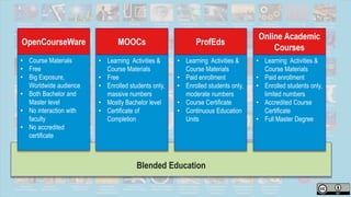 Blended Education
OpenCourseWare MOOCs ProfEds
Online Academic
Courses
• Learning Activities &
Course Materials
• Free
• E...