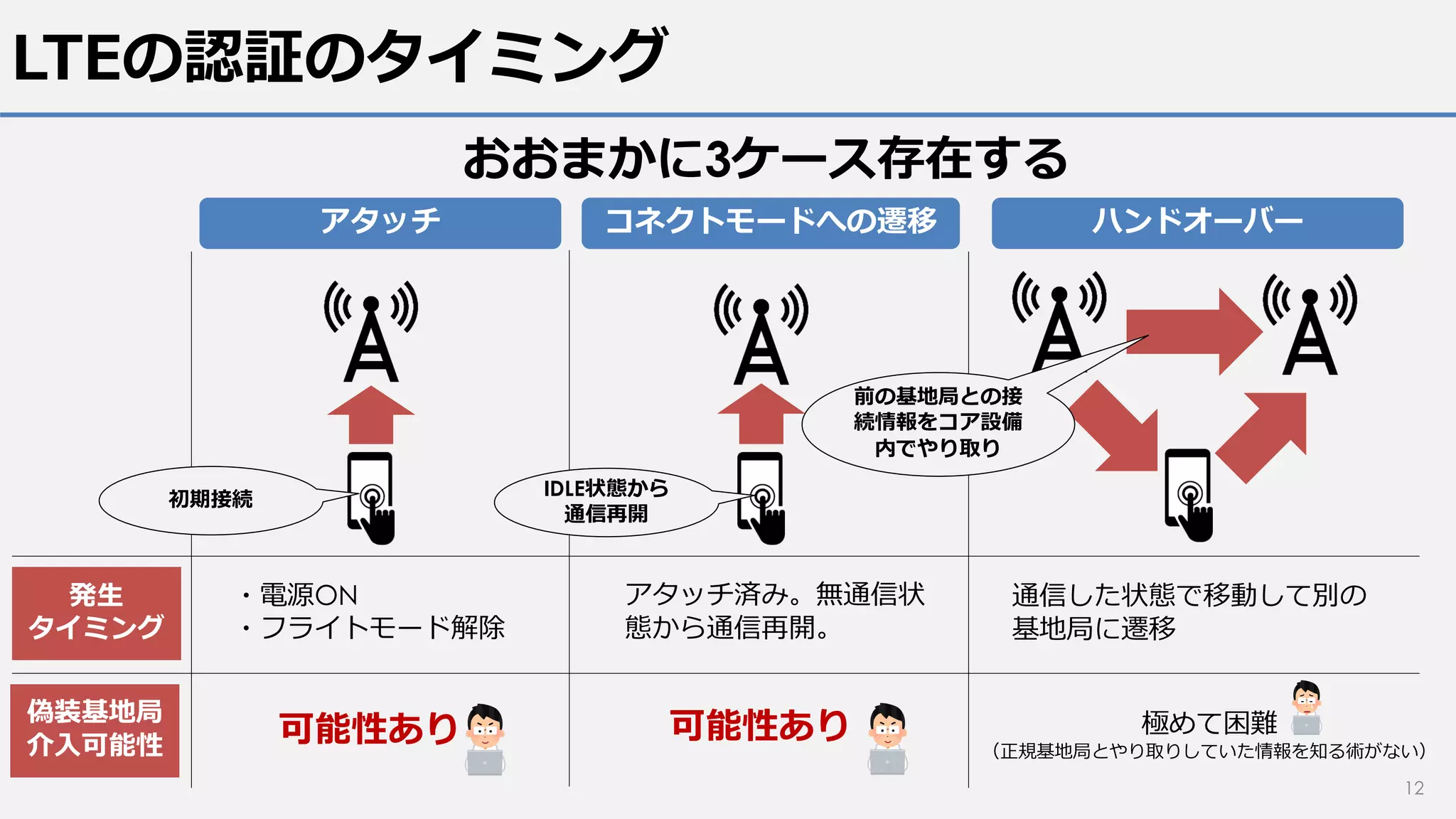LTEの認証のタイミング
12
アタッチ コネクトモードへの遷移 ハンドオーバー
・電源ON
・フライトモード解除
アタッチ済み。無通信状
態から通信再開。
通信した状態で移動して別の
基地局に遷移
可能性あり 可能性あり 極めて困難
（正規基地局とやり取りしていた情報を知る術がない）
発生
タイミング
偽装基地局
介入可能性
IDLE状態から
通信再開
初期接続
前の基地局との接
続情報をコア設備
内でやり取り
おおまかに3ケース存在する
 