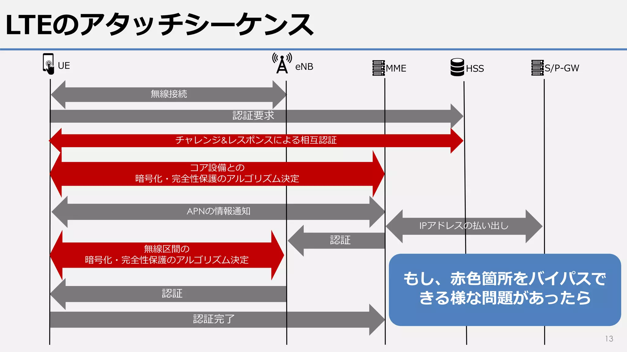 LTEのアタッチシーケンス
13
UE eNB MME HSS S/P-GW
認証要求
チャレンジ&レスポンスによる相互認証
コア設備との
暗号化・完全性保護のアルゴリズム決定
APNの情報通知
IPアドレスの払い出し
認証
無線区間の
暗号化・完全性保護のアルゴリズム決定
無線接続
認証
認証完了
もし、赤色箇所をバイパスで
きる様な問題があったら
 
