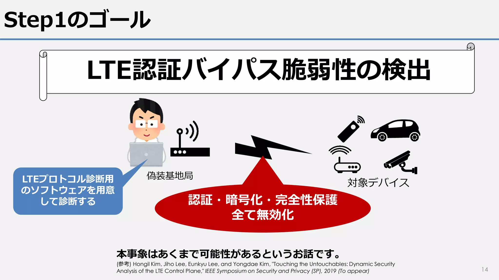 Step1のゴール
14
対象デバイス
偽装基地局LTEプロトコル診断用
のソフトウェアを用意
して診断する 認証・暗号化・完全性保護
全て無効化
本事象はあくまで可能性があるというお話です。
(参考) Hongil Kim, Jiho Lee, Eunkyu Lee, and Yongdae Kim, "Touching the Untouchables: Dynamic Security
Analysis of the LTE Control Plane," IEEE Symposium on Security and Privacy (SP), 2019 (To appear)
LTE認証バイパス脆弱性の検出
 